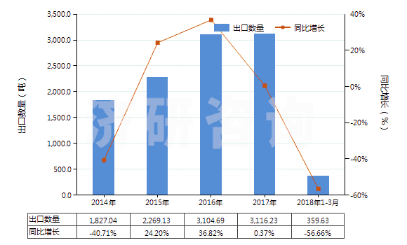 2014-2018年3月中國苯乙酸及其鹽(HS29163400)出口量及增速統(tǒng)計